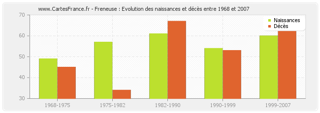 Freneuse : Evolution des naissances et décès entre 1968 et 2007