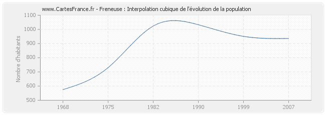 Freneuse : Interpolation cubique de l'évolution de la population