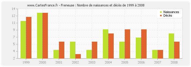 Freneuse : Nombre de naissances et décès de 1999 à 2008