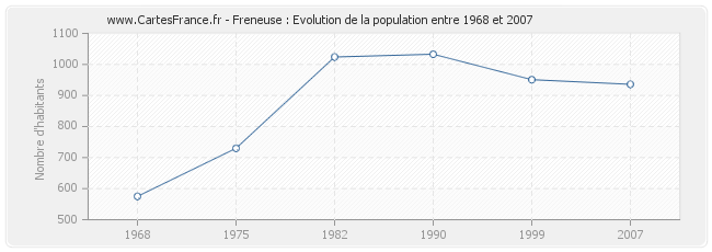 Population Freneuse