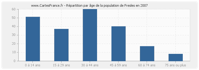 Répartition par âge de la population de Fresles en 2007