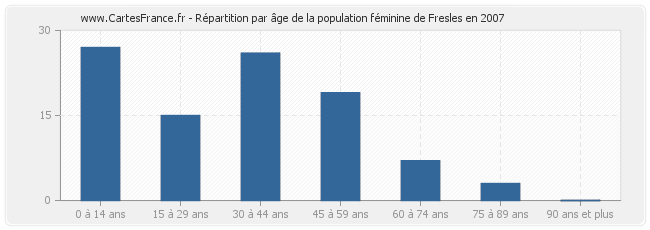 Répartition par âge de la population féminine de Fresles en 2007