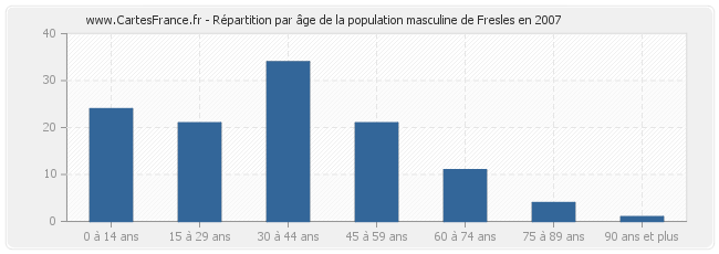 Répartition par âge de la population masculine de Fresles en 2007