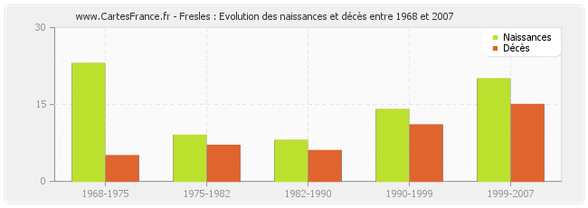 Fresles : Evolution des naissances et décès entre 1968 et 2007