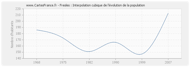 Fresles : Interpolation cubique de l'évolution de la population