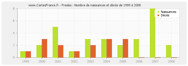 Fresles : Nombre de naissances et décès de 1999 à 2008