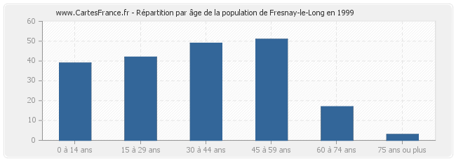 Répartition par âge de la population de Fresnay-le-Long en 1999