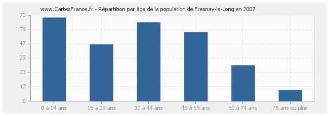 Répartition par âge de la population de Fresnay-le-Long en 2007