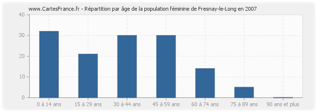 Répartition par âge de la population féminine de Fresnay-le-Long en 2007