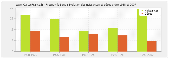 Fresnay-le-Long : Evolution des naissances et décès entre 1968 et 2007