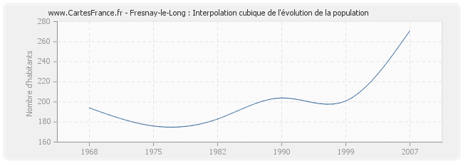Fresnay-le-Long : Interpolation cubique de l'évolution de la population