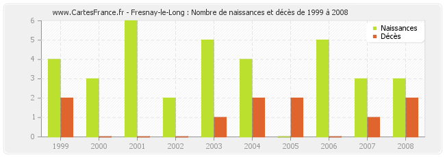 Fresnay-le-Long : Nombre de naissances et décès de 1999 à 2008
