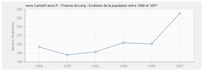 Population Fresnay-le-Long