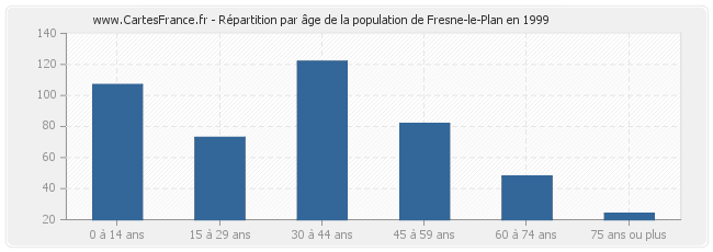 Répartition par âge de la population de Fresne-le-Plan en 1999
