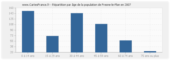 Répartition par âge de la population de Fresne-le-Plan en 2007