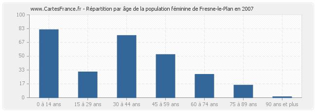 Répartition par âge de la population féminine de Fresne-le-Plan en 2007