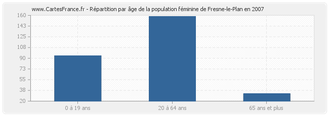Répartition par âge de la population féminine de Fresne-le-Plan en 2007