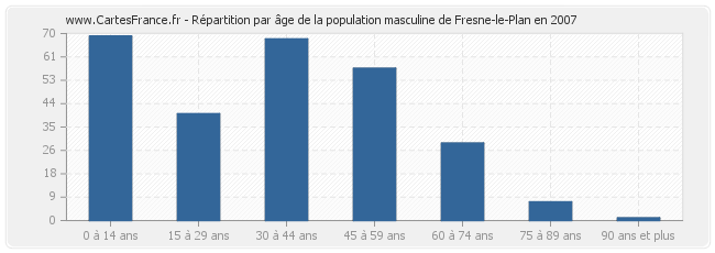 Répartition par âge de la population masculine de Fresne-le-Plan en 2007