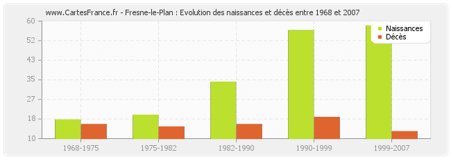 Fresne-le-Plan : Evolution des naissances et décès entre 1968 et 2007