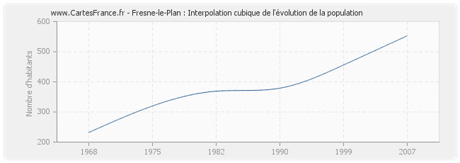 Fresne-le-Plan : Interpolation cubique de l'évolution de la population