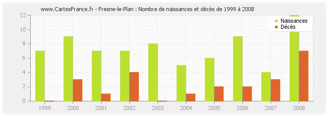 Fresne-le-Plan : Nombre de naissances et décès de 1999 à 2008