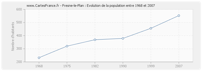 Population Fresne-le-Plan