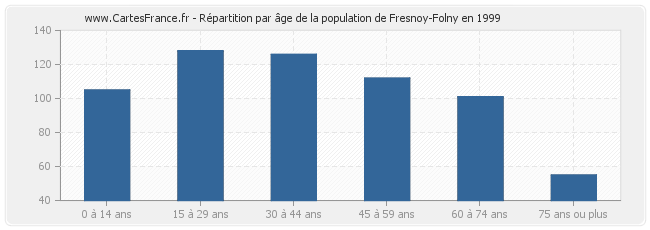 Répartition par âge de la population de Fresnoy-Folny en 1999