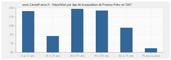 Répartition par âge de la population de Fresnoy-Folny en 2007