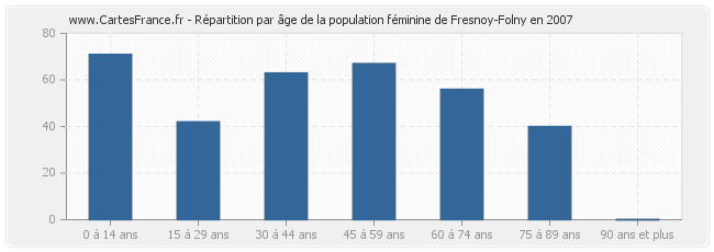 Répartition par âge de la population féminine de Fresnoy-Folny en 2007