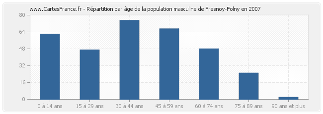 Répartition par âge de la population masculine de Fresnoy-Folny en 2007