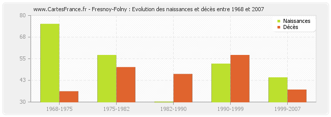 Fresnoy-Folny : Evolution des naissances et décès entre 1968 et 2007