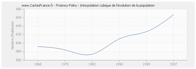 Fresnoy-Folny : Interpolation cubique de l'évolution de la population