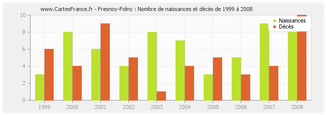 Fresnoy-Folny : Nombre de naissances et décès de 1999 à 2008