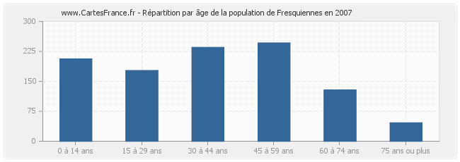 Répartition par âge de la population de Fresquiennes en 2007