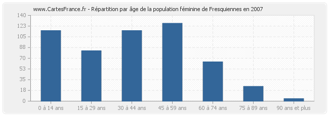 Répartition par âge de la population féminine de Fresquiennes en 2007