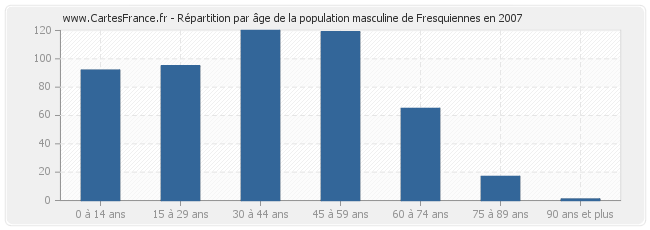Répartition par âge de la population masculine de Fresquiennes en 2007