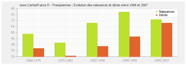 Fresquiennes : Evolution des naissances et décès entre 1968 et 2007