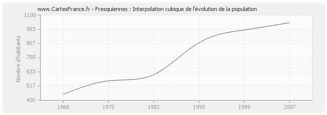 Fresquiennes : Interpolation cubique de l'évolution de la population