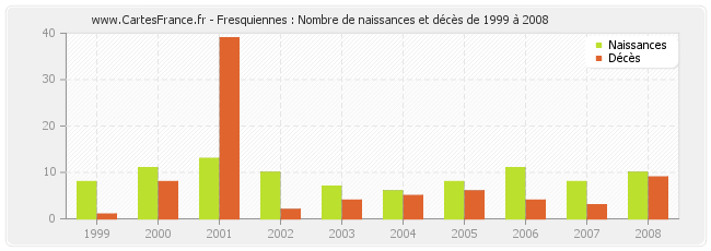 Fresquiennes : Nombre de naissances et décès de 1999 à 2008