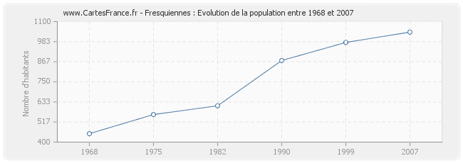 Population Fresquiennes