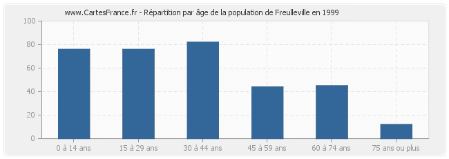 Répartition par âge de la population de Freulleville en 1999