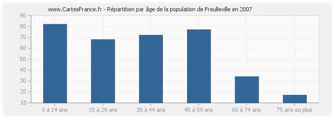 Répartition par âge de la population de Freulleville en 2007