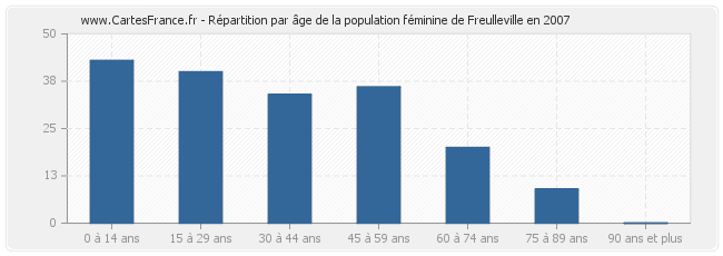 Répartition par âge de la population féminine de Freulleville en 2007