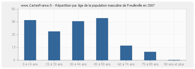 Répartition par âge de la population masculine de Freulleville en 2007