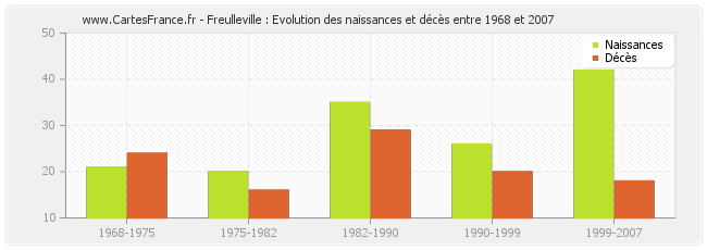 Freulleville : Evolution des naissances et décès entre 1968 et 2007