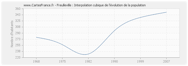 Freulleville : Interpolation cubique de l'évolution de la population