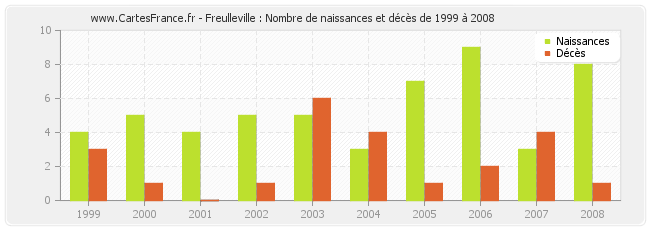 Freulleville : Nombre de naissances et décès de 1999 à 2008