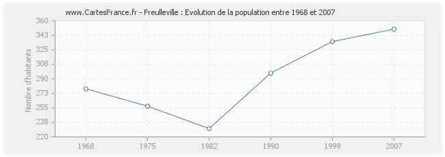 Population Freulleville