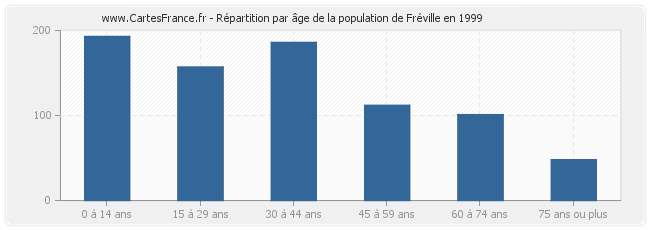 Répartition par âge de la population de Fréville en 1999