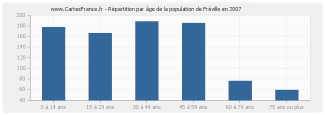 Répartition par âge de la population de Fréville en 2007